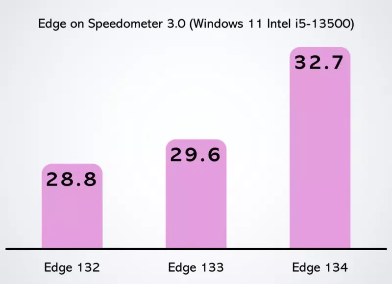 微软最新的Edge 134版本性能提升9%,新增AI恐吓软件拦截器插图 微软最新的Edge 134版本性能提升9%,新增AI恐吓软件拦截器插图