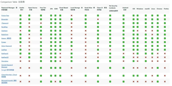 密码管理器横向对比：Proton Pass、Bitwarden 和 1Password，谁是你的最佳选择？