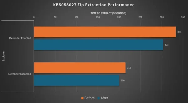 Windows 11 文件解压性能提升，但用户仍不满意：改进空间还有多大？