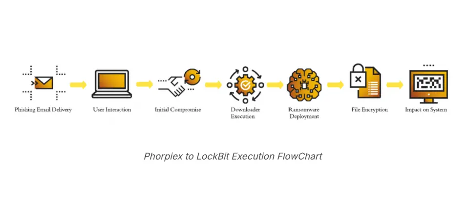 恶意软件下载工具 Phorpiex 被用于散布勒索软件LockBit 3.0插图 恶意软件下载工具 Phorpiex 被用于散布勒索软件LockBit 3.0插图