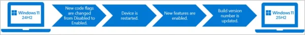 Windows 11 25H2 更进一步：微软启用全新简化更新机制