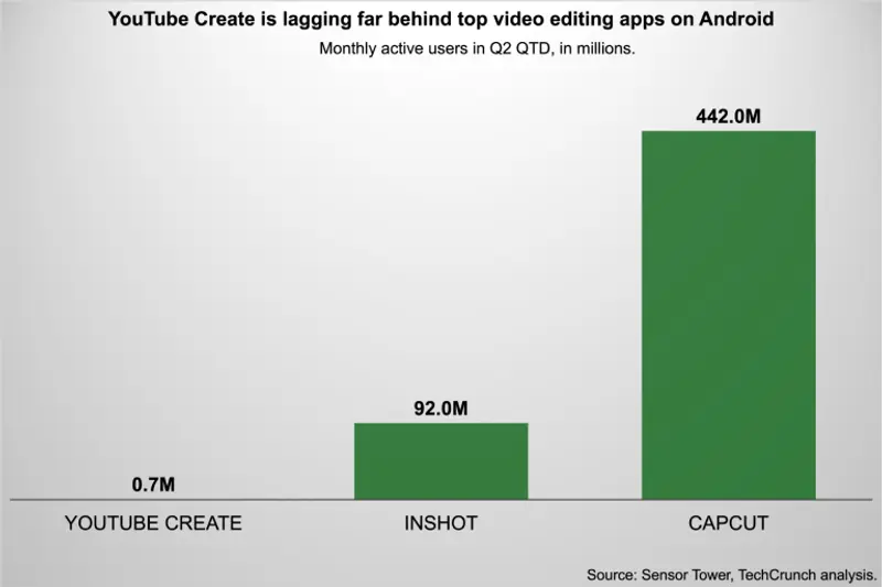 挑战剪映!YouTube 的移动视频编辑器YouTube Create 即将登陆 iOS插图1 挑战剪映!YouTube 的移动视频编辑器YouTube Create 即将登陆 iOS插图1