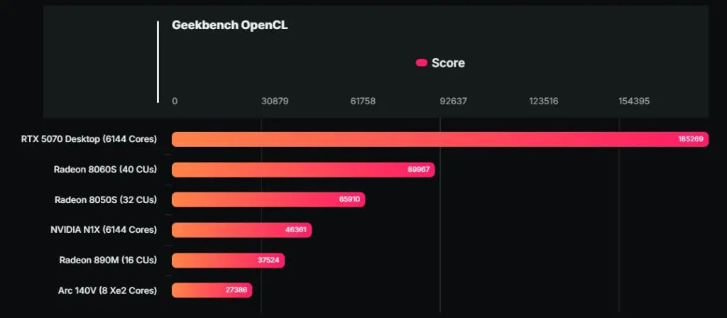 英伟达N1X SoC 首次现身:集成 6144 核心 Blackwell GPU,性能潜力初现插图2 英伟达N1X SoC 首次现身:集成 6144 核心 Blackwell GPU,性能潜力初现插图2