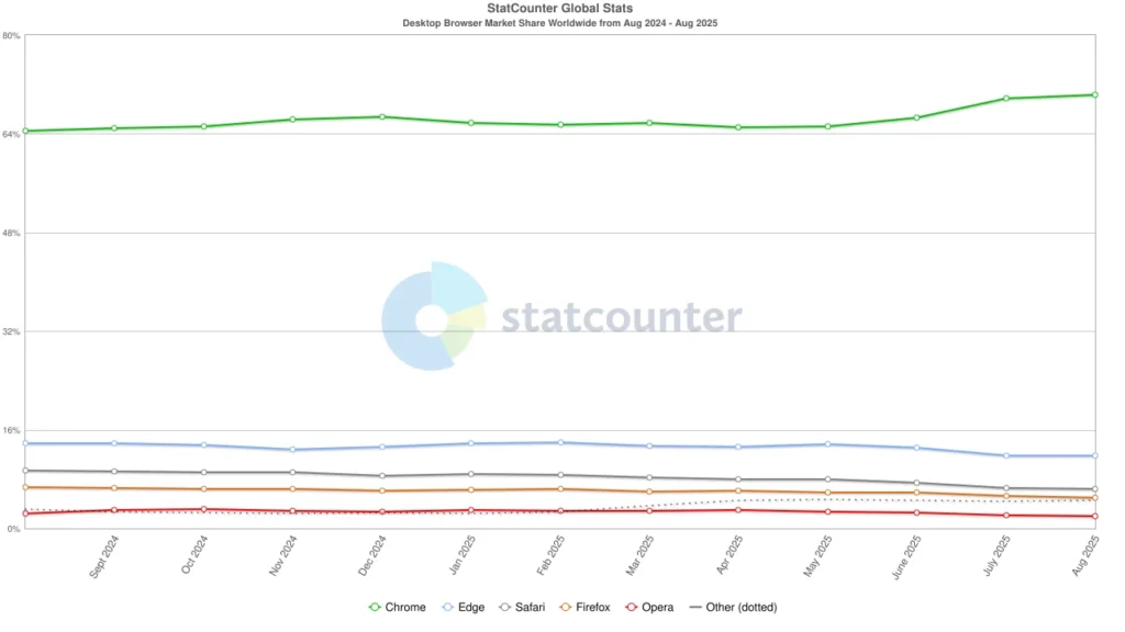 Chrome 桌面份额突破 70%,AI 浏览器之争悄然开启插图 Chrome 桌面份额突破 70%,AI 浏览器之争悄然开启插图