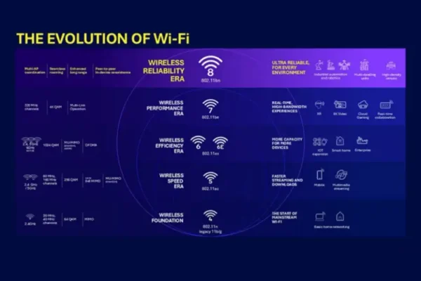 Wi-Fi 8 已进入原型测试阶段，重点转向连接可靠性