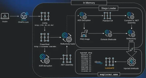 假 Windows 更新诱骗用户执行恶意命令:ClickFix 攻击新变种曝光缩略图 假 Windows 更新诱骗用户执行恶意命令:ClickFix 攻击新变种曝光