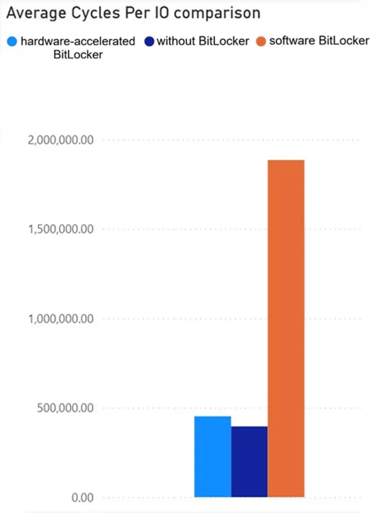 Win11 BitLocker 坑？NVMe 固态开加密，游戏加载慢半拍插图3