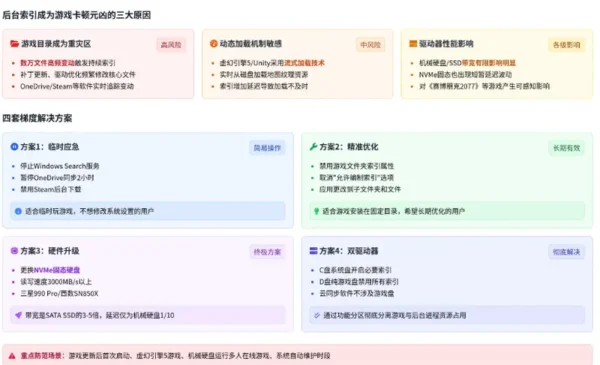 高配电脑游戏卡顿？后台索引才是真凶，4步解决