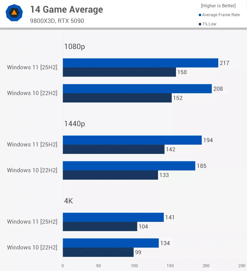 2026 实测：Win11 25H2 vs Win10 游戏性能谁更强？14 款 3A 全数据表格揭秘插图2