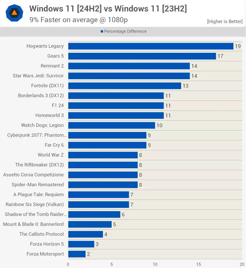 2026 实测：Win11 25H2 vs Win10 游戏性能谁更强？14 款 3A 全数据表格揭秘插图3