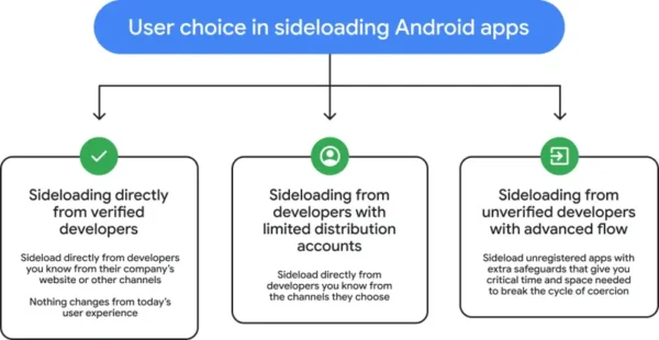 谷歌为 Android 新增“高级流程”：侧载 APK 需经过 5 步验证与 24 小时冷静期，旨在阻断诈骗