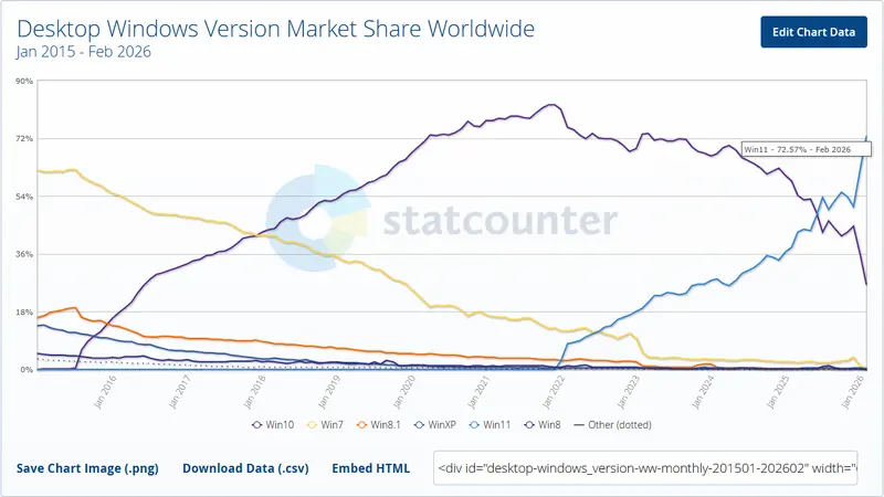 Windows 11 份额逼近 75%:Win10 停更五个月后加速退场,用户是自愿升级还是被迫换机?插图 Windows 11 份额逼近 75%:Win10 停更五个月后加速退场,用户是自愿升级还是被迫换机?插图