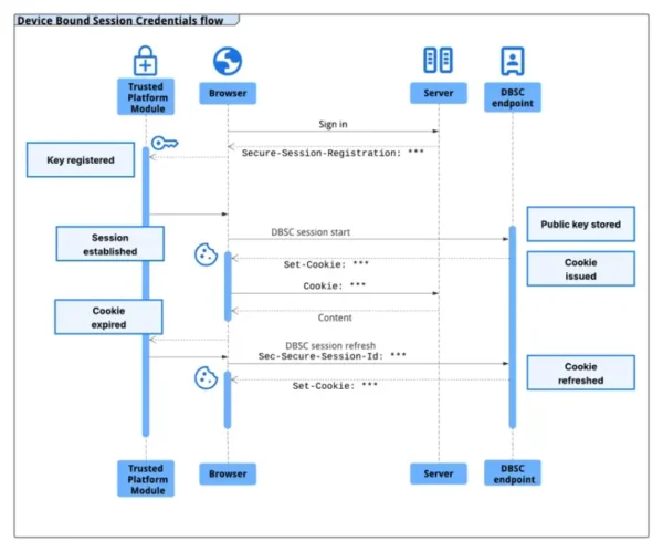 Cookie 窃取者的噩梦！Chrome 146 引入硬件绑定保护，让被盗凭证瞬间失效