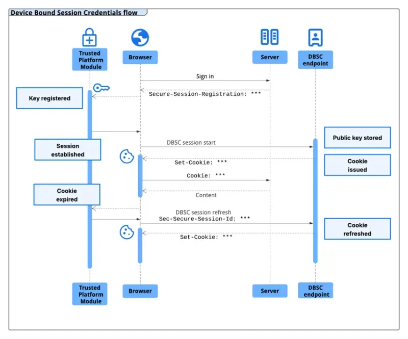 Cookie 窃取者的噩梦！Chrome 146 引入硬件绑定保护，让被盗凭证瞬间失效插图