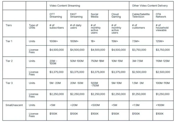 H.264 许可费“大地震”：从 10 万飙升至 450 万美元，互联网视频基石遭遇重击