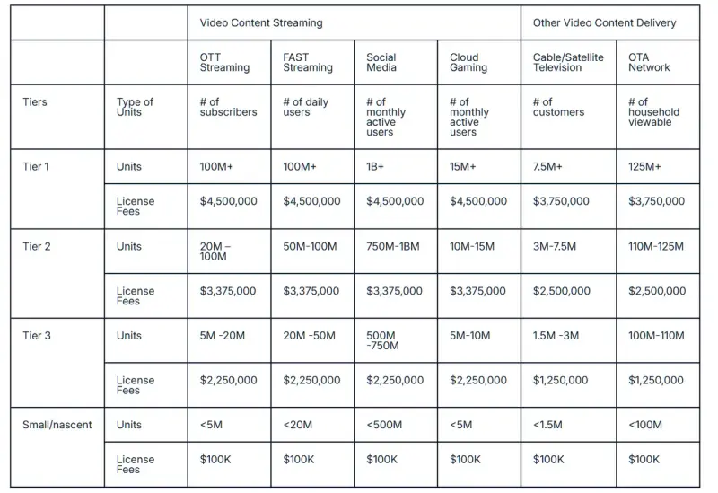 H.264 许可费“大地震”：从 10 万飙升至 450 万美元，互联网视频基石遭遇重击插图