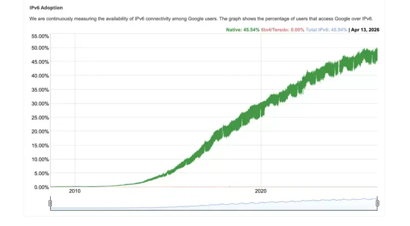 谷歌数据显示 IPv6 流量首次与 IPv4 平分秋色插图1