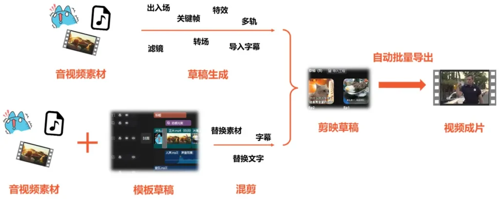 pyJianYingDraft：用 Python 驾驭剪映，构建全自动视频流水线插图