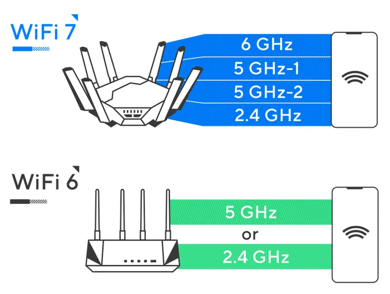 Wi-Fi设备选择指南：Wi-Fi 7是否值得升级，Wi-Fi 8值得等待吗？插图1