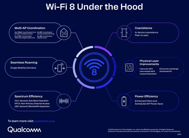 Wi-Fi设备选择指南：Wi-Fi 7是否值得升级，Wi-Fi 8值得等待吗？插图2