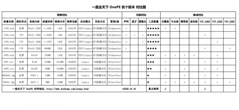 一盘走天下 OnePE：终结“找盘难”，一个 U 盘搞定从 DOS 到 Win11 的所有维护需求插图