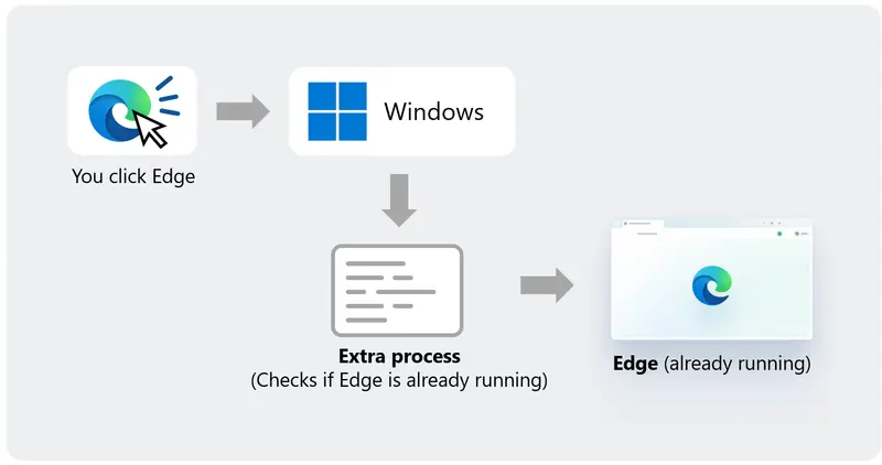 Edge 终于不“愣神”了！微软悄悄上了个“秒开”黑科技，多任务提速 33%插图1
